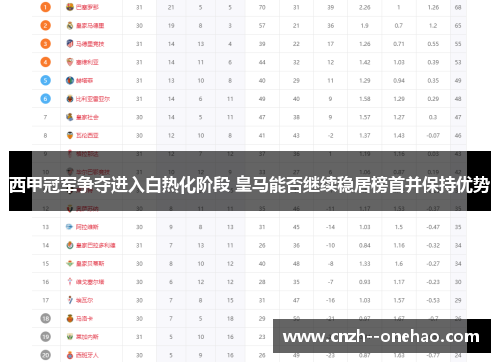 西甲冠军争夺进入白热化阶段 皇马能否继续稳居榜首并保持优势
